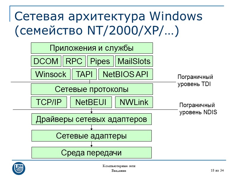 Компьютерные сети Введение 18 из 34 Сетевая архитектура Windows (семейство NT/2000/XP/…) Приложения и службы